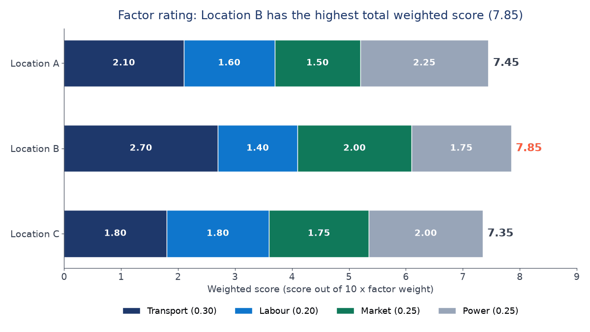 Stacked bar chart of weighted factor scores for three sites: Location A totals 7.45, Location B 7.85 (highest) and Location C 7.35, split into transport, labour, market and power