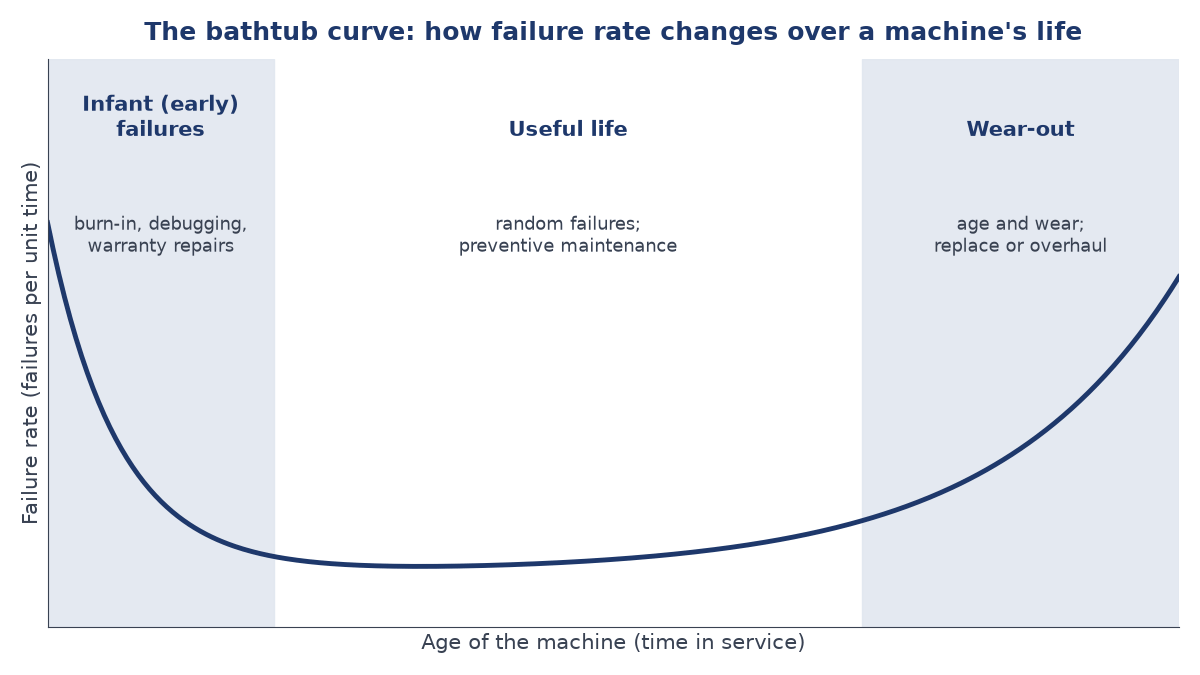 Bathtub curve of failure rate against machine age: a high falling infant-failure zone, a long flat useful-life zone of random failures, then a rising wear-out zone