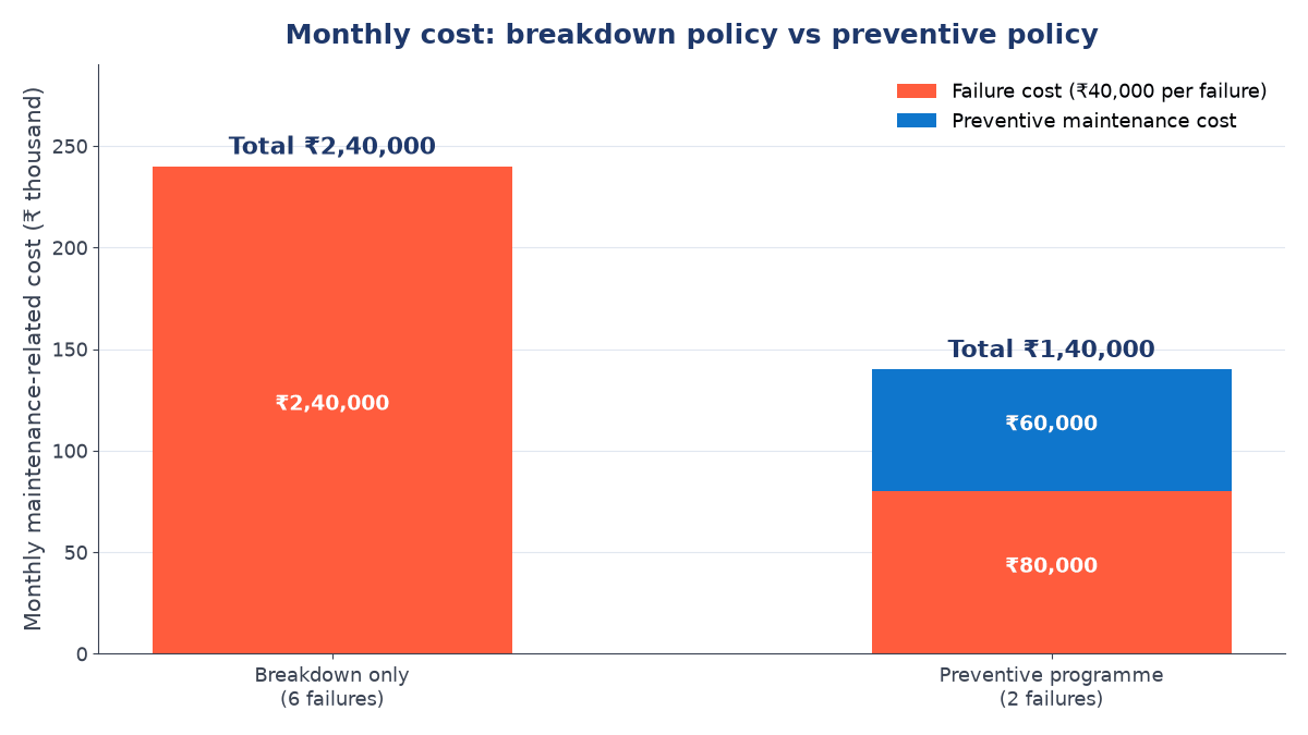 Stacked bar chart: breakdown policy costs 2,40,000 rupees a month from 6 failures; preventive policy costs 1,40,000 rupees, made of 80,000 failure cost and 60,000 maintenance cost
