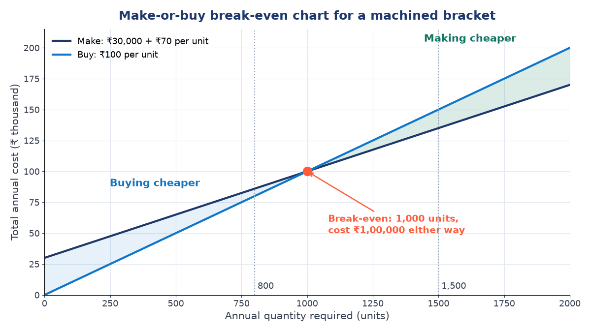 Break-even chart: make cost line from 30,000 rupees rising 70 per unit and buy line rising 100 per unit cross at 1,000 units and 1,00,000 rupees; buying cheaper below, making cheaper above