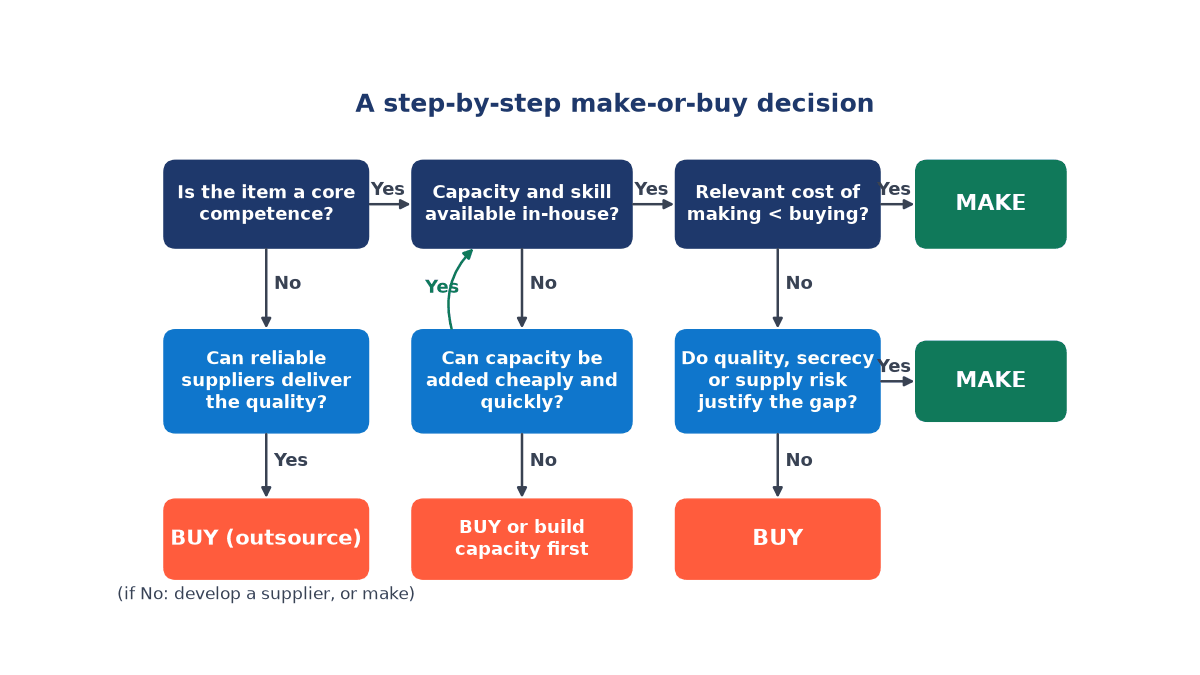 Flowchart of a make-or-buy decision: core competence, in-house capacity and skill, then relevant cost comparison lead to MAKE; failing checks on suppliers, capacity or risk lead to BUY