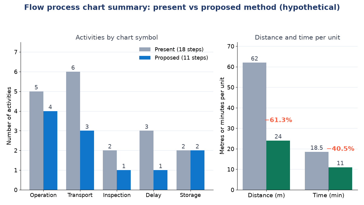 Bar charts comparing present and proposed methods: activities fall from 18 to 11, distance from 62 m to 24 m (−61.3%), time from 18.5 to 11 minutes (−40.5%)
