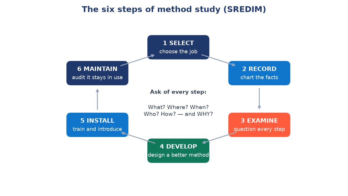 Cycle of six boxes: 1 Select, 2 Record, 3 Examine, 4 Develop, 5 Install, 6 Maintain, with the questions what, where, when, who, how and why in the centre