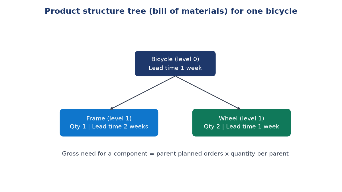 Product structure tree with Bicycle at level 0 (lead time 1 week) branching to Frame (quantity 1, lead time 2 weeks) and Wheel (quantity 2, lead time 1 week) at level 1