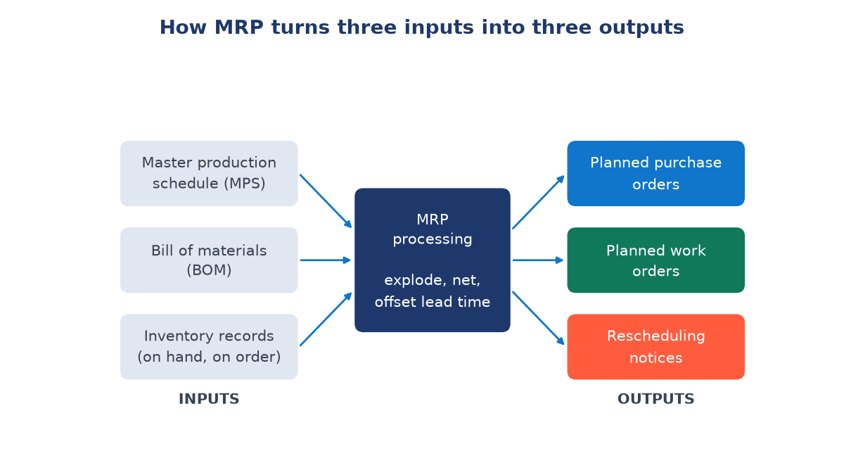 Flow diagram: three input boxes (master production schedule, bill of materials, inventory records) feed an MRP processing box that outputs purchase orders, work orders and rescheduling notices
