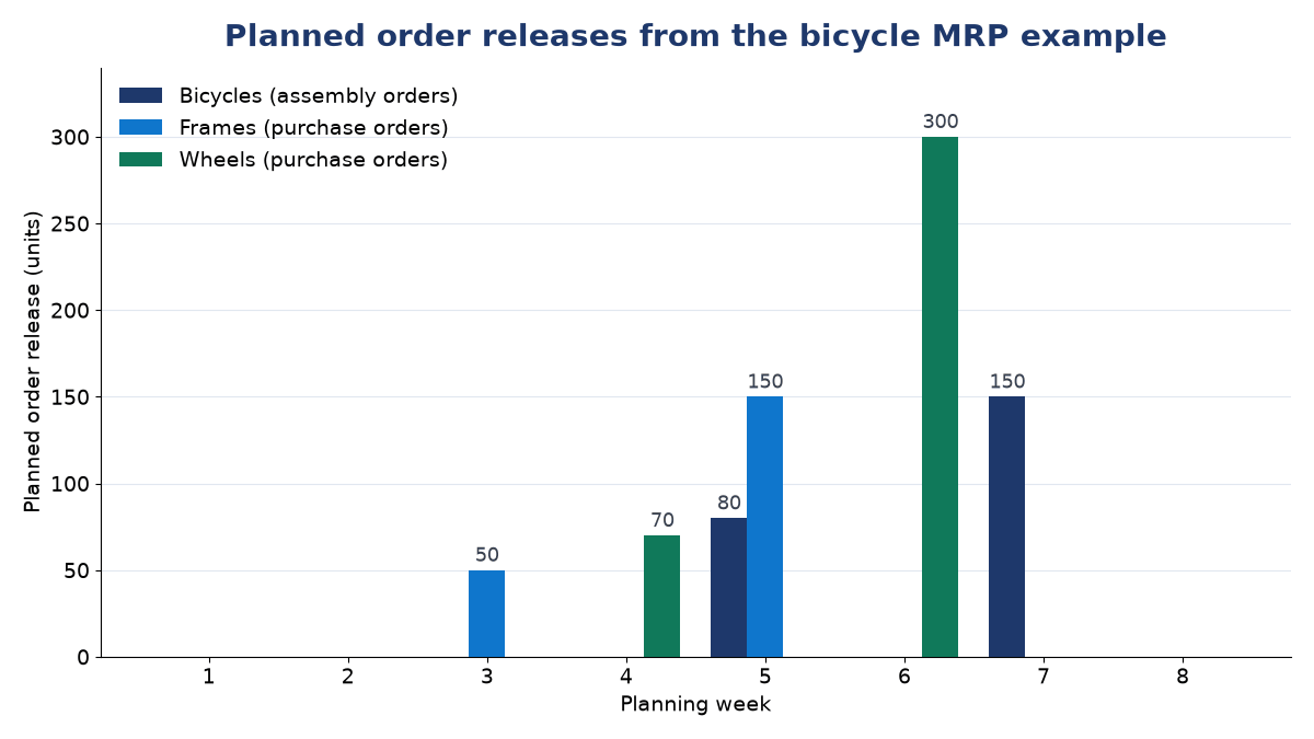 Bar chart of planned order releases by week: frames 50 in week 3 and 150 in week 5, wheels 70 in week 4 and 300 in week 6, bicycles 80 in week 5 and 150 in week 7