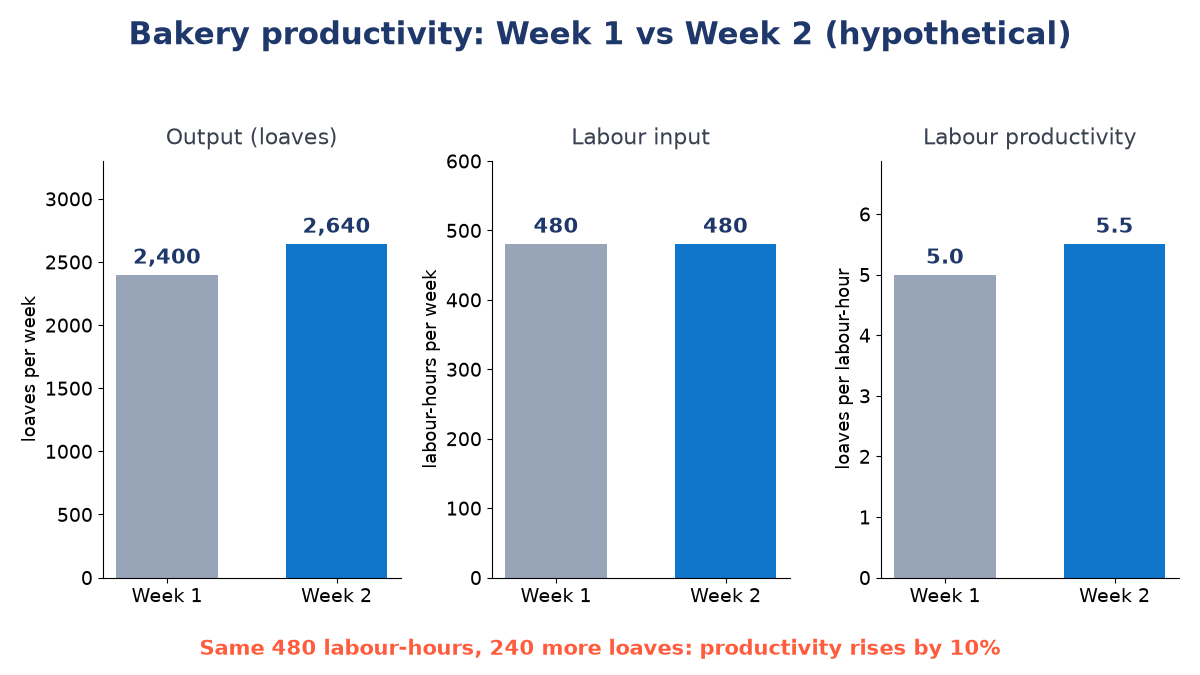 Three bar charts: output 2,400 vs 2,640 loaves, labour 480 vs 480 hours, productivity 5.0 vs 5.5 loaves per labour-hour, a 10 percent rise