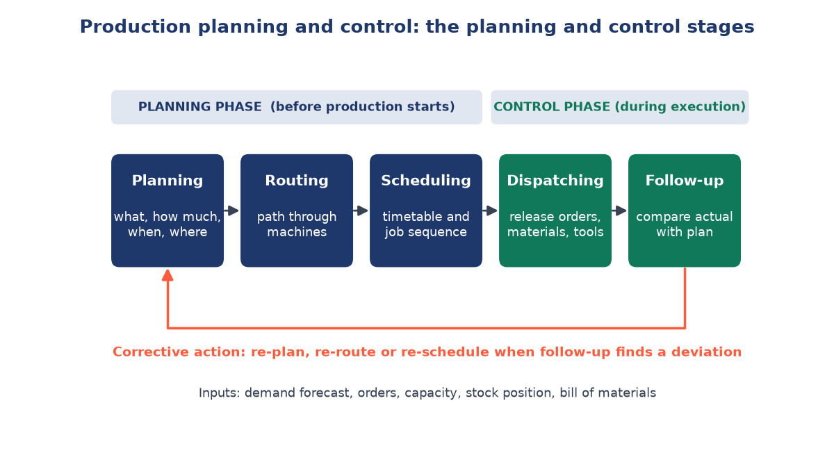 Diagram of five PPC stages left to right: planning, routing, scheduling (planning phase), then dispatching and follow-up (control phase), with a red corrective-action loop back
