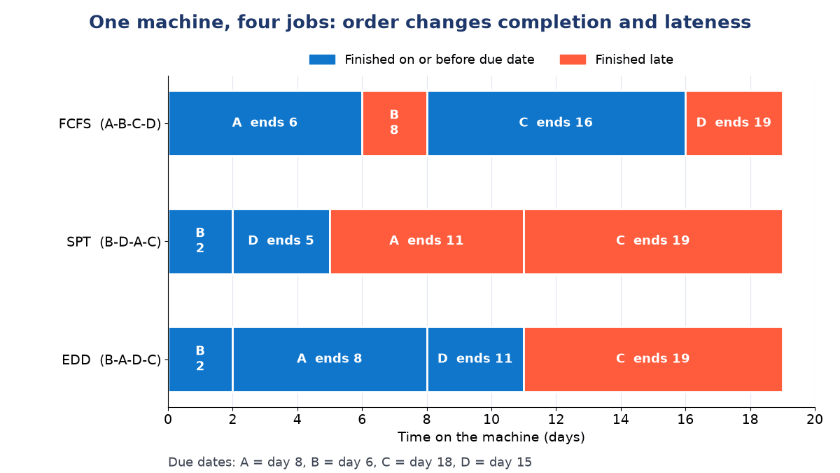Gantt chart of jobs A to D on one machine under FCFS, SPT and EDD over 0 to 19 days, with late jobs in red: B and D under FCFS, A and C under SPT, C under EDD