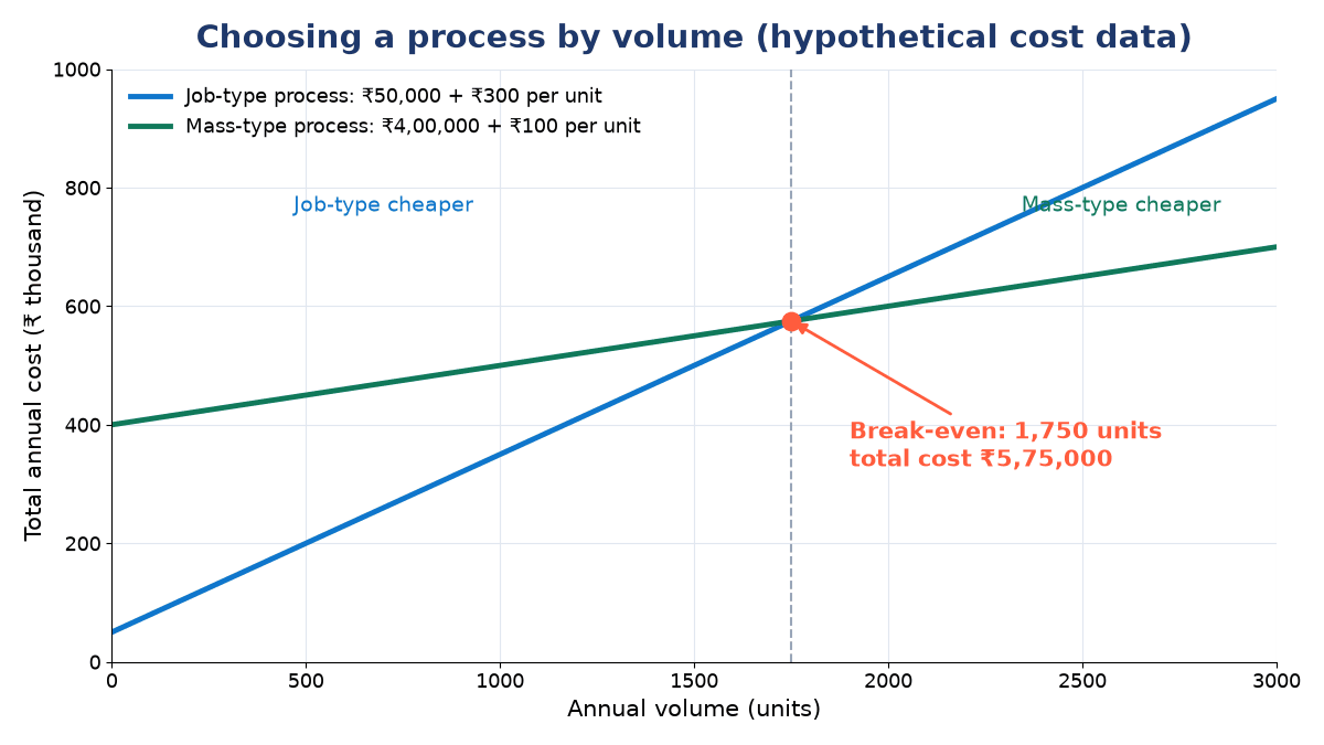 Line chart of total annual cost against volume: job-type line from ₹50,000 and mass-type line from ₹4,00,000 cross at 1,750 units and ₹5,75,000