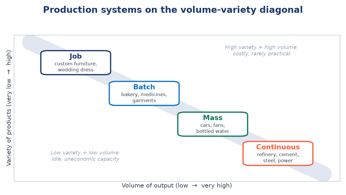Diagonal chart with volume on the x-axis and variety on the y-axis: job (top left), batch, mass, and continuous (bottom right) boxes with examples