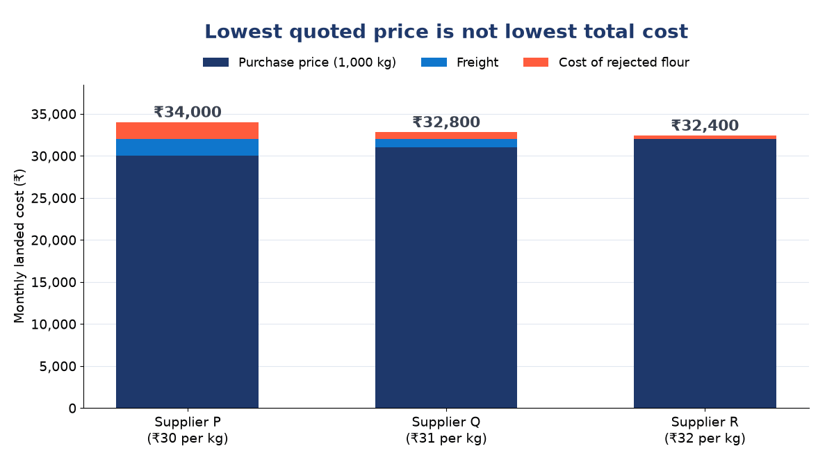 Stacked bar chart of monthly landed cost: Supplier P ₹34,000, Supplier Q ₹32,800, Supplier R ₹32,400, split into price, freight and rejection cost