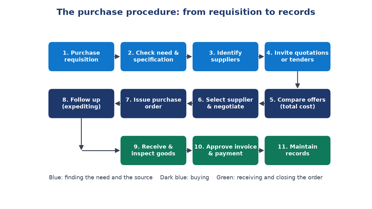 Flow chart of eleven purchase steps in three rows, from purchase requisition and supplier search through order and follow-up to inspection, payment and records