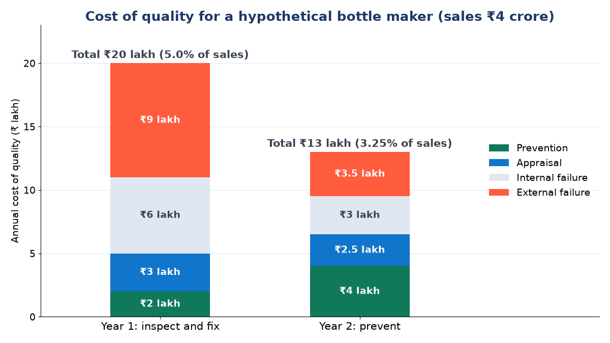 Stacked bars of annual cost of quality: Year 1 totals ₹20 lakh (prevention 2, appraisal 3, internal failure 6, external failure 9); Year 2 totals ₹13 lakh (4, 2.5, 3, 3.5)