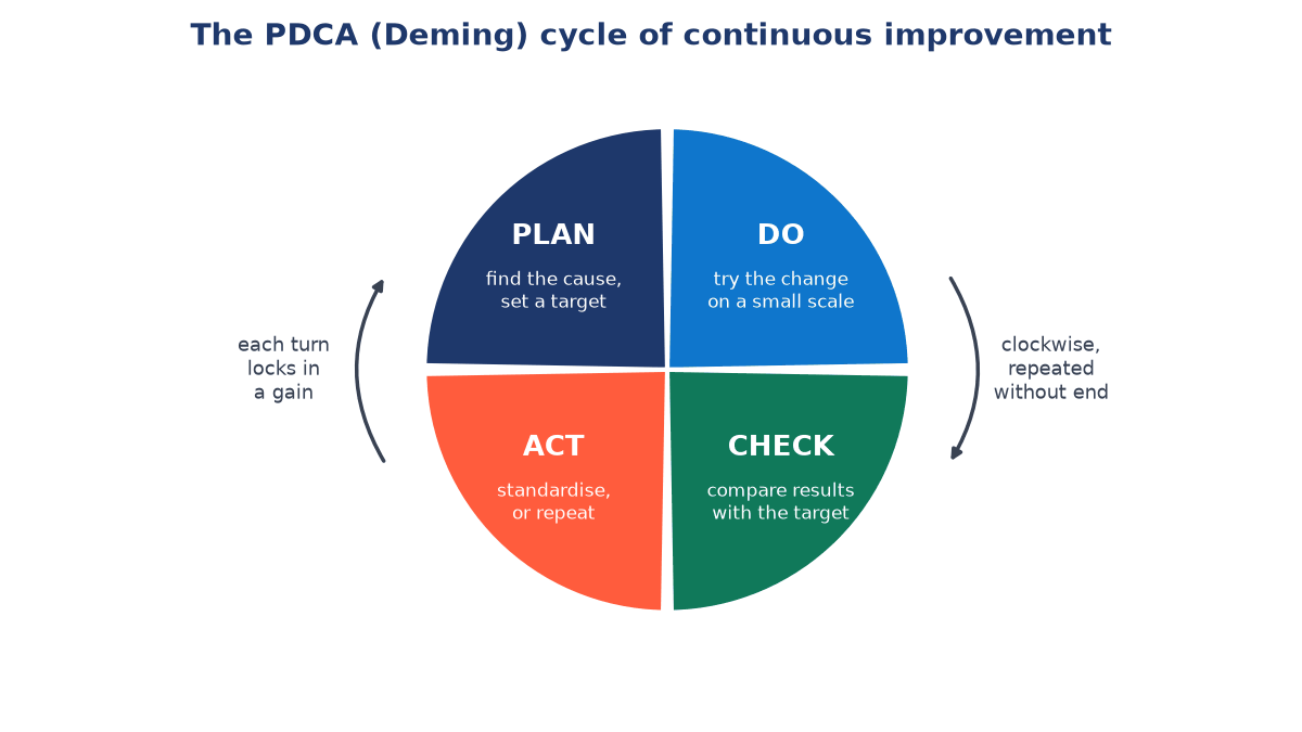 Circle split into four quadrants running clockwise: Plan (find the cause, set a target), Do (try the change on a small scale), Check (compare results with target), Act (standardise or repeat)