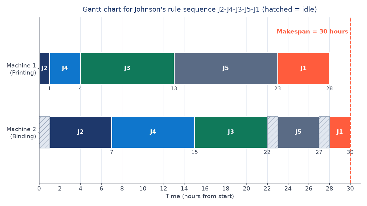 Gantt chart of printing and binding machines for sequence J2, J4, J3, J5, J1 over 30 hours, with binding idle for 3 hours and makespan marked at 30 hours
