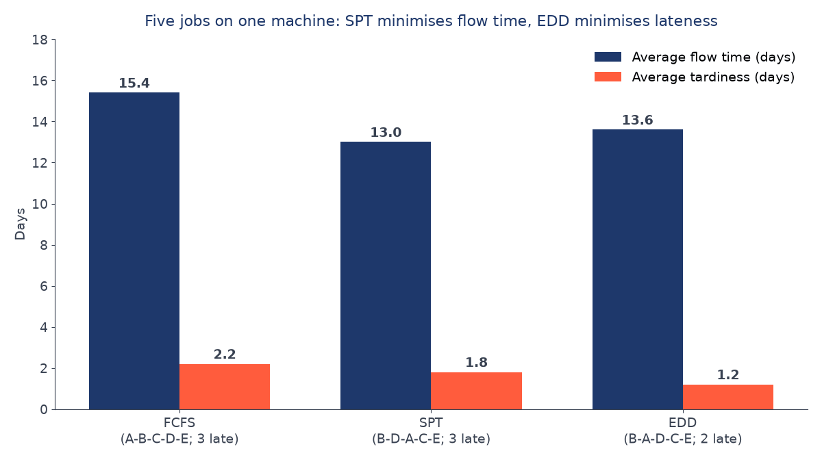 Bar chart comparing FCFS, SPT and EDD for five jobs: average flow time 15.4, 13.0 and 13.6 days; average tardiness 2.2, 1.8 and 1.2 days