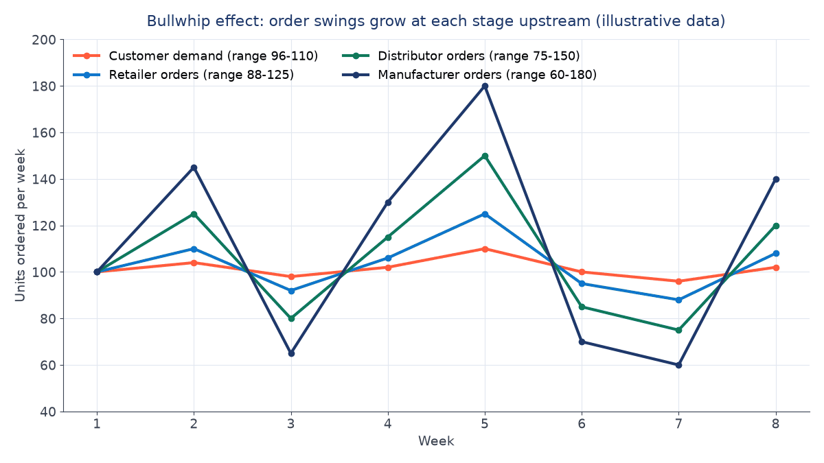 Line chart of weekly orders over eight weeks: customer demand ranges 96-110 units, retailer 88-125, distributor 75-150 and manufacturer 60-180, showing growing swings upstream