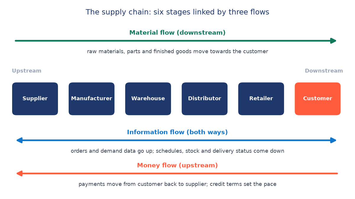 Diagram of six supply chain stages from supplier to customer, with material flow arrow downstream, a two-way information flow arrow and money flow arrow upstream