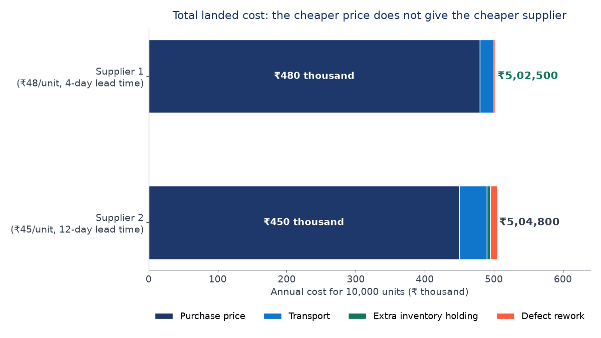 Stacked bar chart of annual landed cost: Supplier 1 totals ₹5,02,500 from ₹480 thousand price plus transport and rework; Supplier 2 totals ₹5,04,800 from ₹450 thousand price plus more