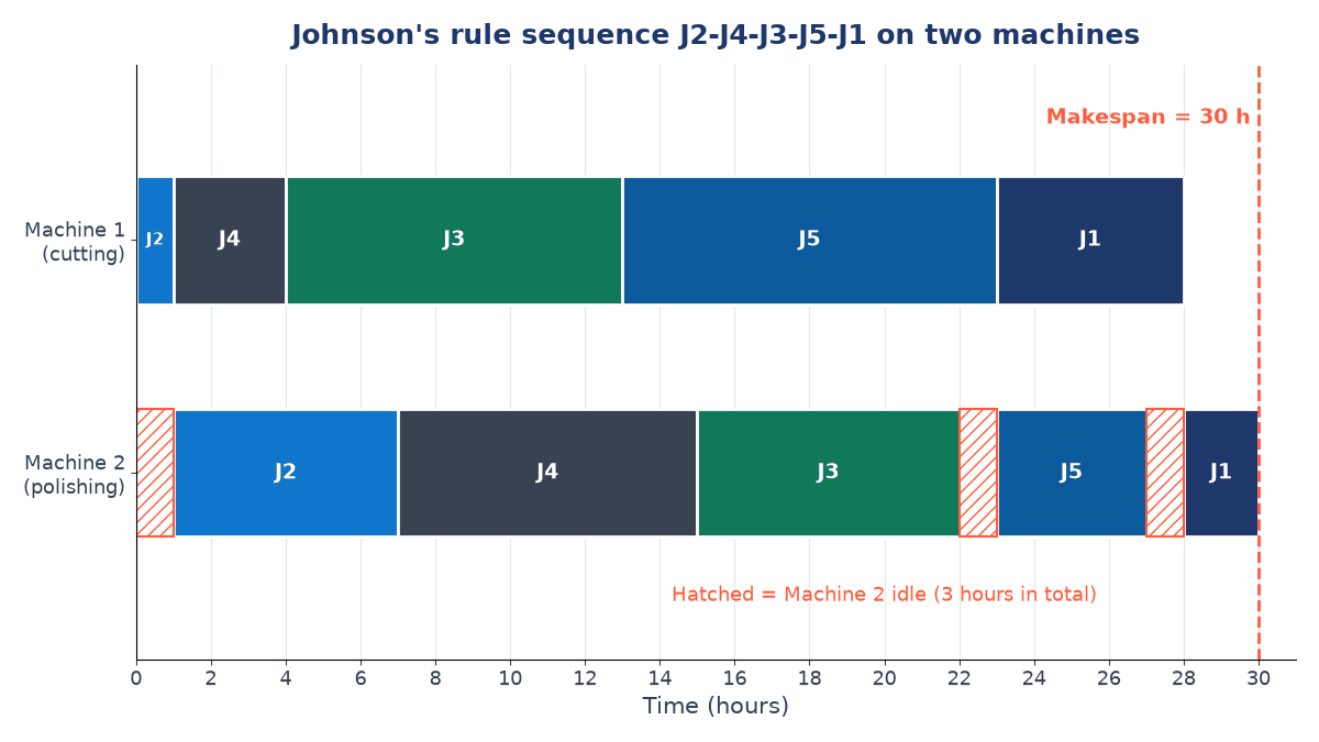 Gantt chart of sequence J2-J4-J3-J5-J1: Machine 1 finishes at 28 hours, Machine 2 finishes at 30 hours with idle gaps at 0-1, 22-23 and 27-28 hours
