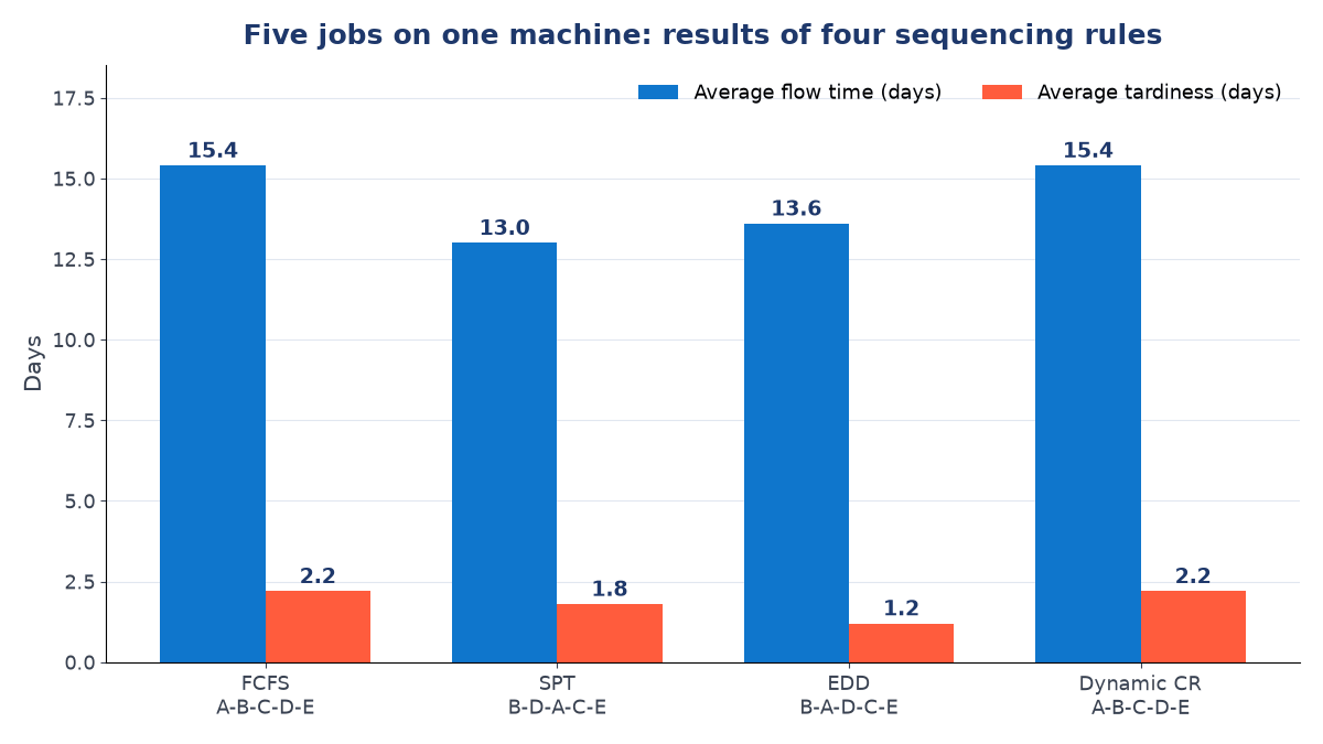 Bar chart for five jobs: average flow time 15.4, 13.0, 13.6 and 15.4 days and average tardiness 2.2, 1.8, 1.2 and 2.2 days under FCFS, SPT, EDD and dynamic CR