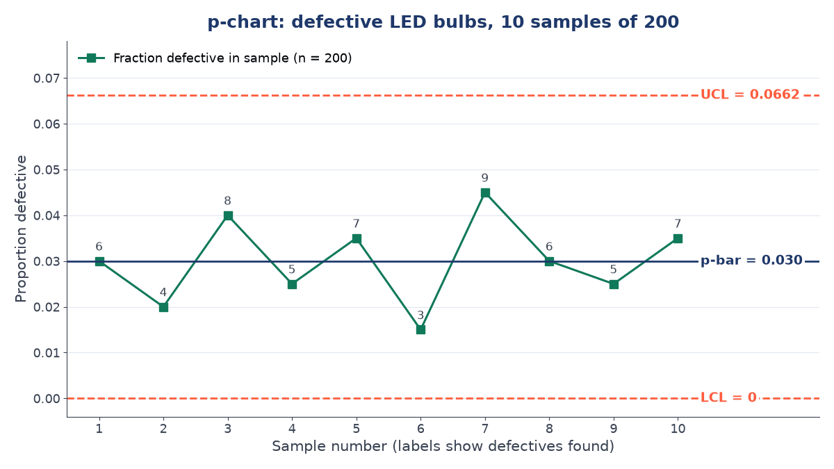 p-chart of ten samples of 200 LED bulbs with defective proportions from 0.015 to 0.045, centre line 0.030, UCL 0.0662 and LCL 0