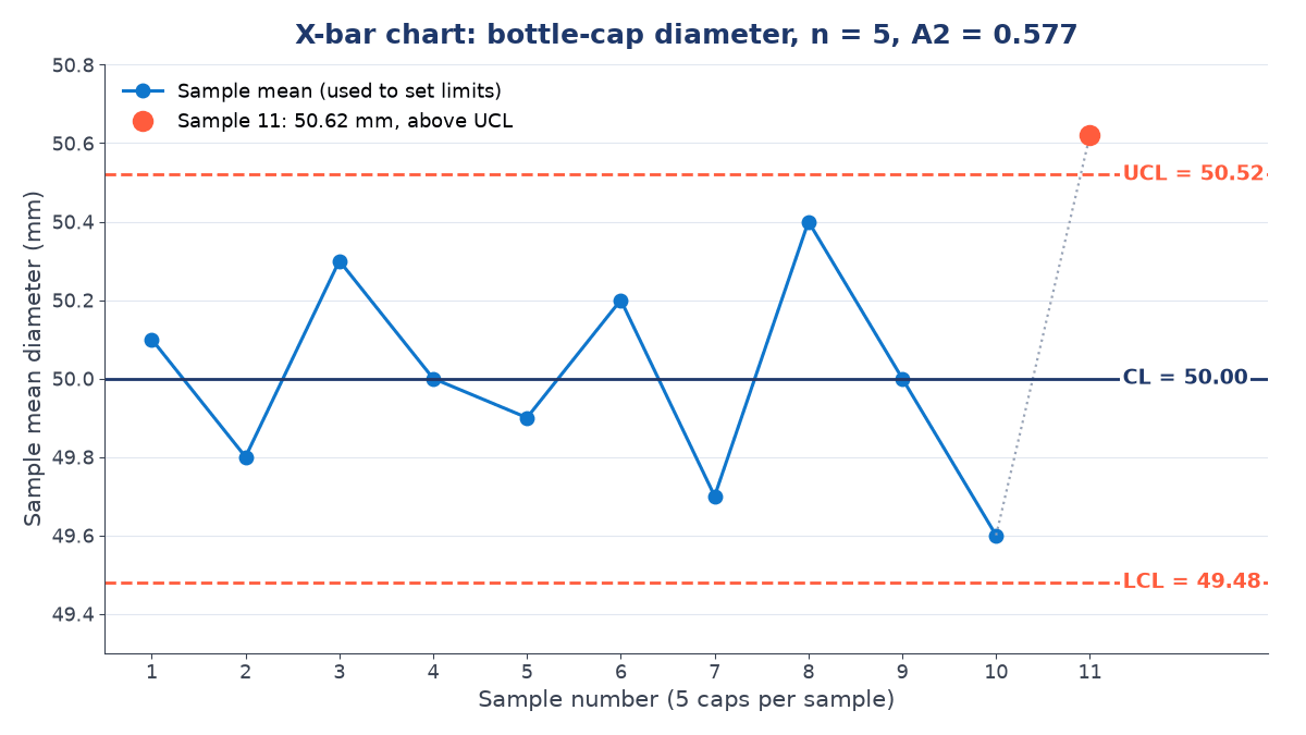 X-bar control chart of ten bottle-cap sample means between 49.6 and 50.4 mm, centre line 50.00, UCL 50.52, LCL 49.48, with sample 11 at 50.62 above the UCL