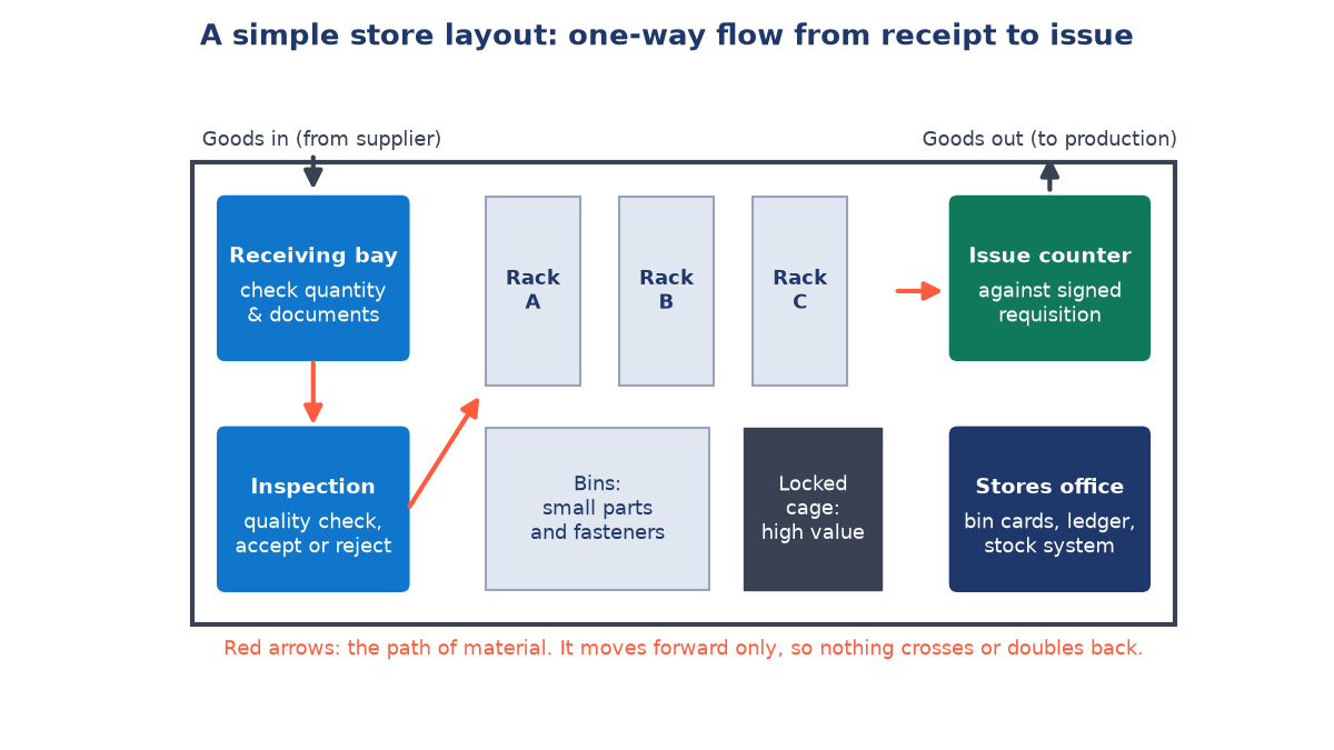 Plan of a store: receiving bay and inspection on the left, racks A to C, bins and a locked high-value cage in the middle, issue counter and stores office on the right