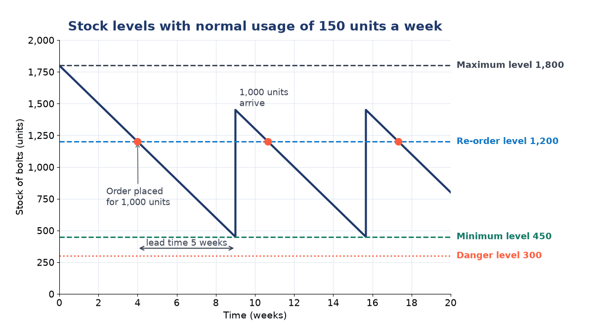 Saw-tooth stock chart over 20 weeks falling 150 units a week from 1,800, ordering at 1,200, refilled by 1,000 at 450, with lines for 1,800, 1,200, 450 and 300