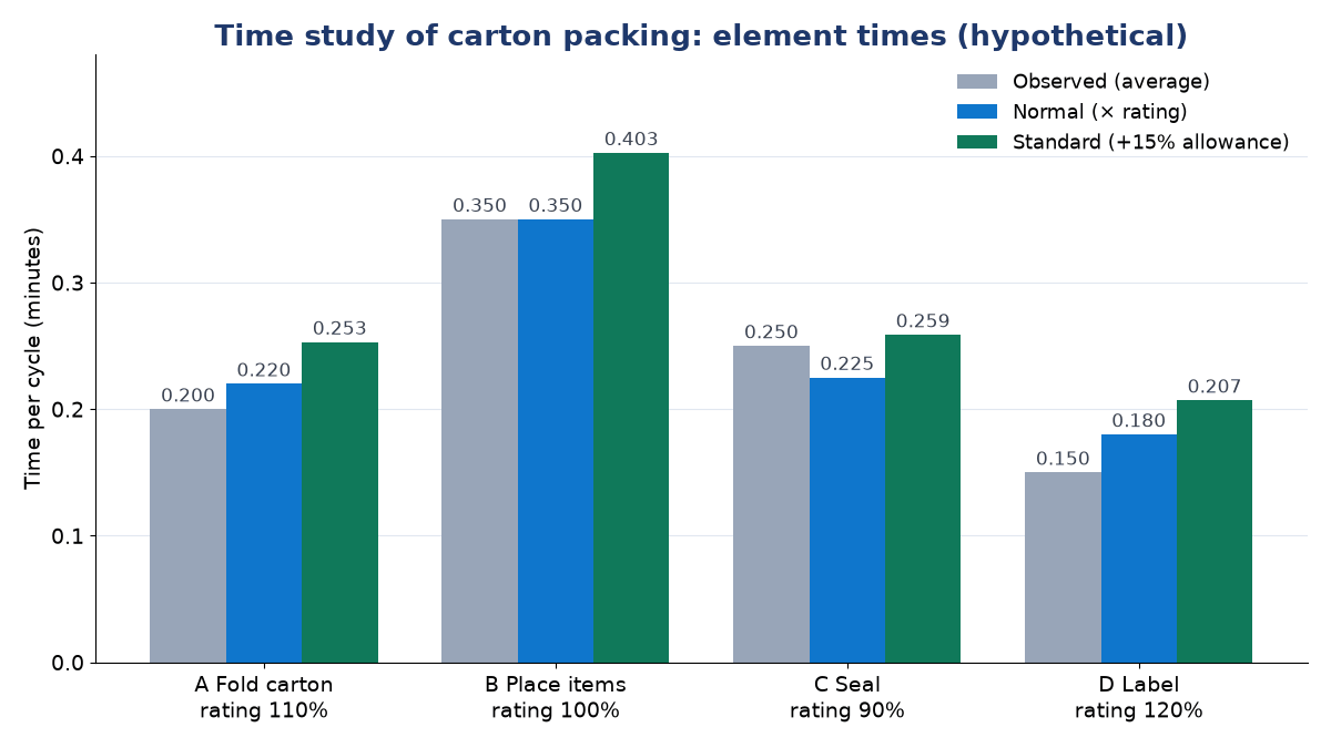 Grouped bars for four packing elements showing observed, normal and standard minutes: fold 0.200/0.220/0.253, place 0.350/0.350/0.403, seal 0.250/0.225/0.259, label 0.150/0.180/0.207
