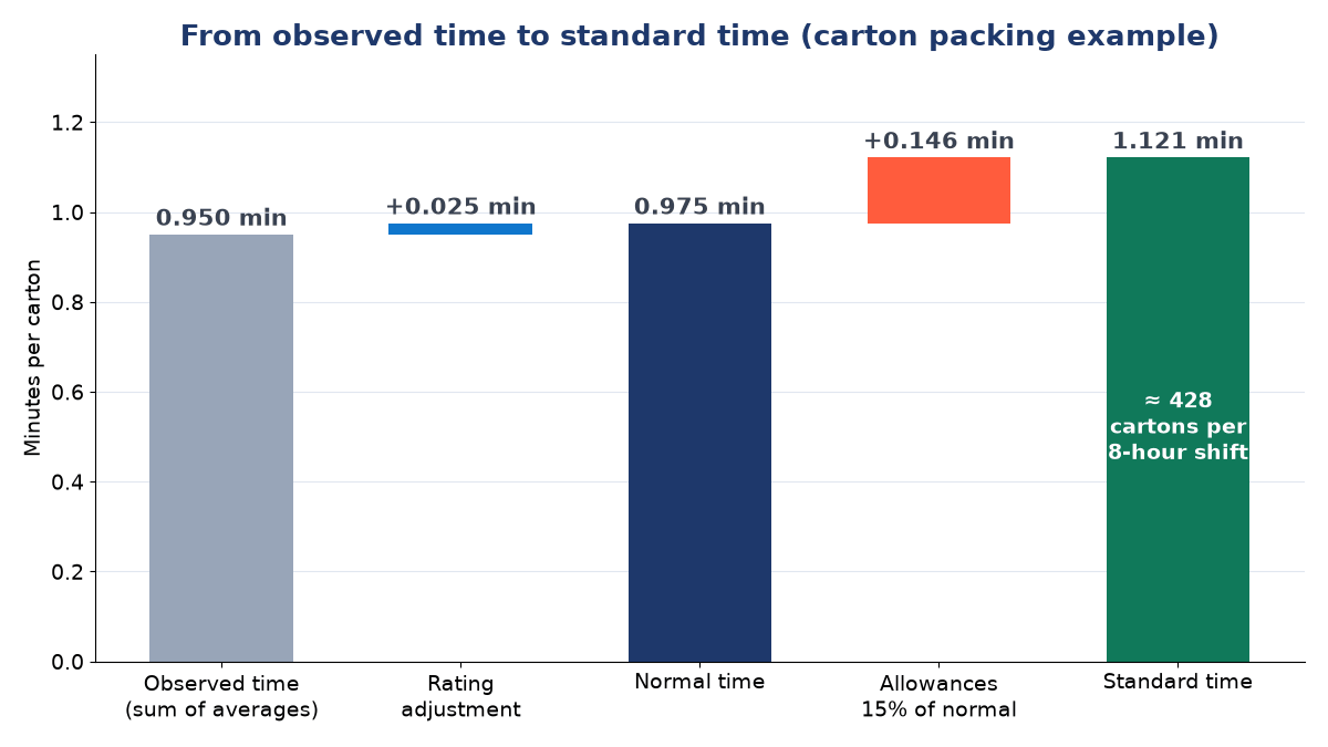 Waterfall chart: observed time 0.950 min, plus 0.025 rating adjustment gives normal time 0.975 min, plus 0.146 allowances gives standard time 1.121 min, about 428 cartons per shift