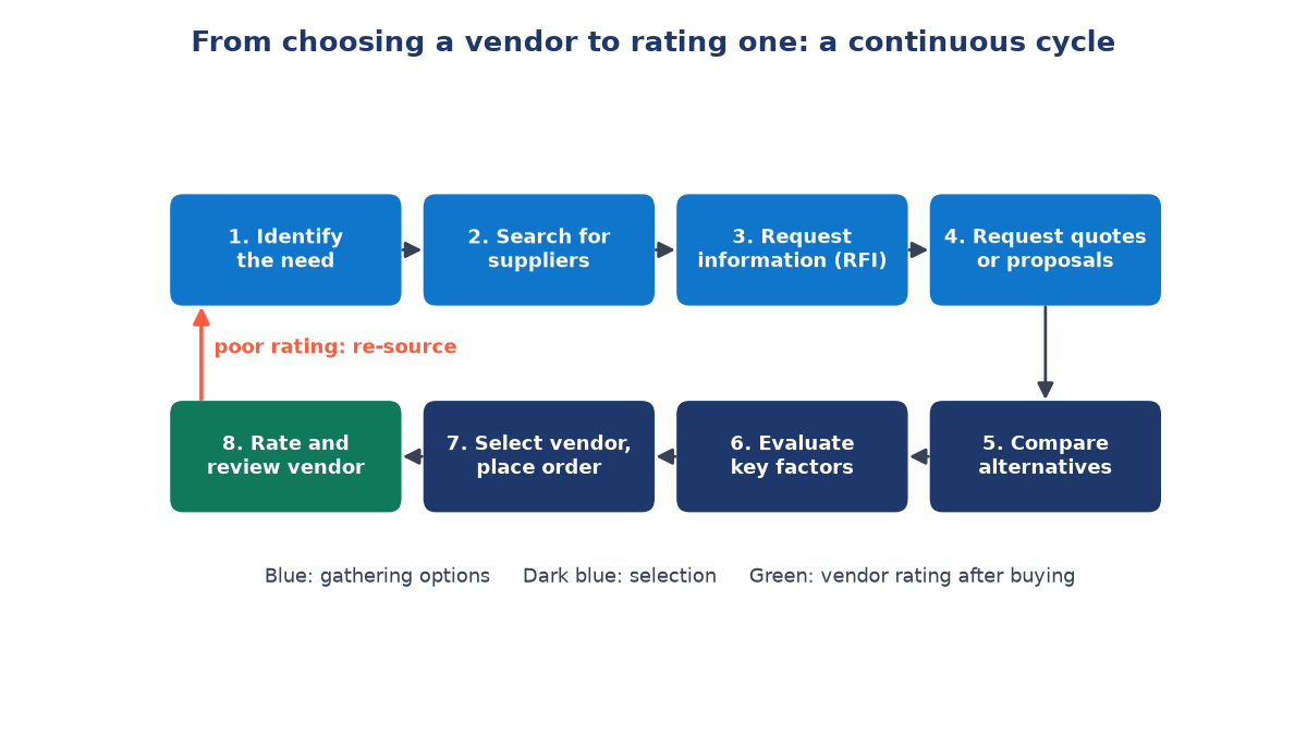 Eight-step cycle: identify need, search suppliers, request information, request quotes, compare, evaluate, select and order, then rate vendor, looping back to step one