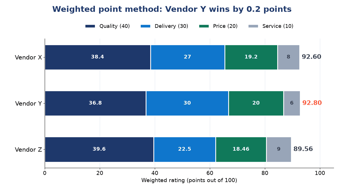 Stacked bar chart of weighted vendor ratings: Vendor X 92.60, Vendor Y 92.80 and Vendor Z 89.56, split into quality, delivery, price and service points