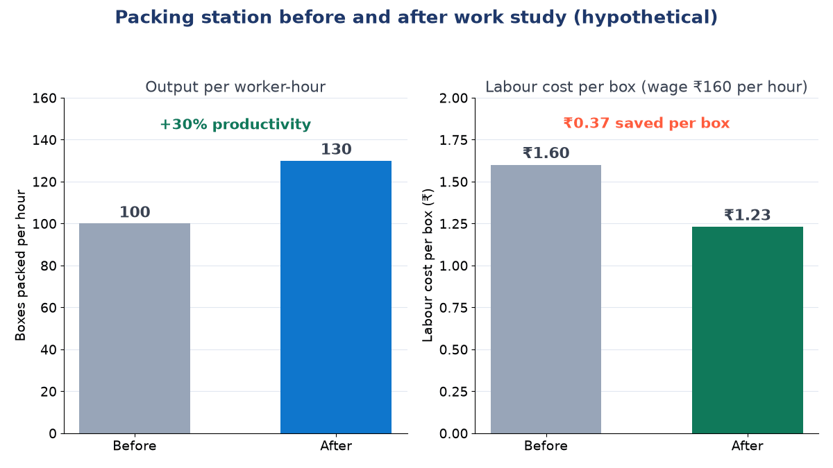 Two bar charts: output rises from 100 to 130 boxes per hour (+30%), and labour cost per box falls from ₹1.60 to ₹1.23 at a wage of ₹160 per hour
