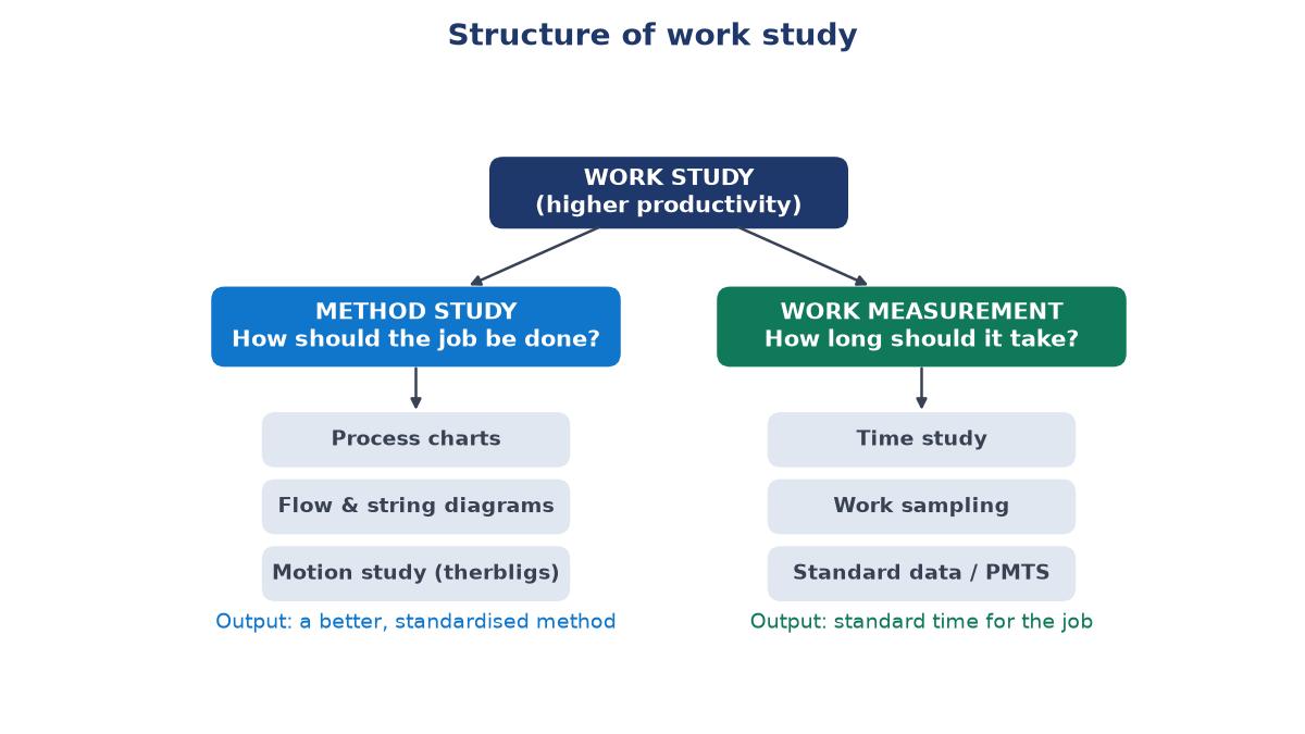 Tree diagram: work study splits into method study (process charts, flow and string diagrams, motion study) and work measurement (time study, work sampling, standard data)