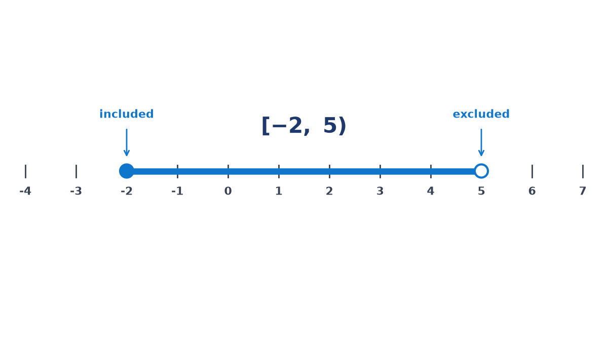 Number line from -4 to 7 with the interval [-2, 5) shaded: a filled dot at -2 marked included and an open circle at 5 marked excluded.