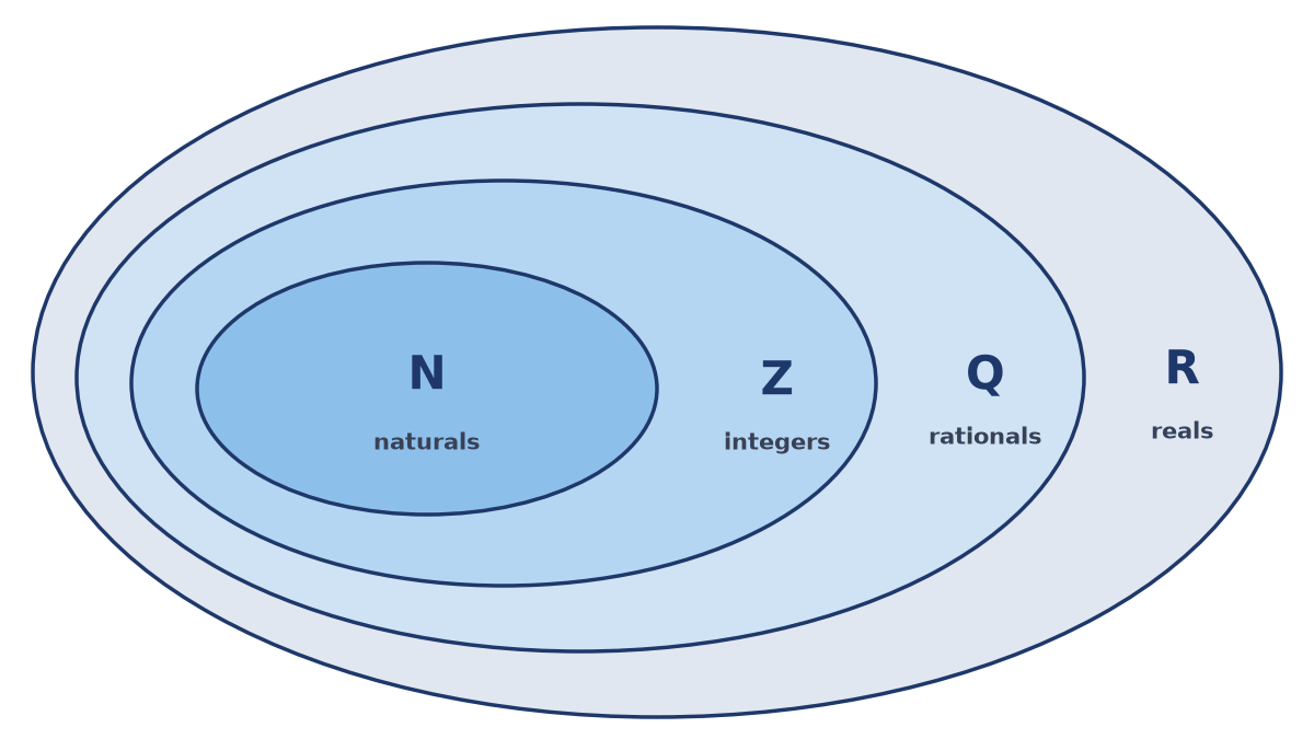 Four nested ovals: N (naturals) inside Z (integers) inside Q (rationals) inside R (reals), showing each set as a subset of the next.