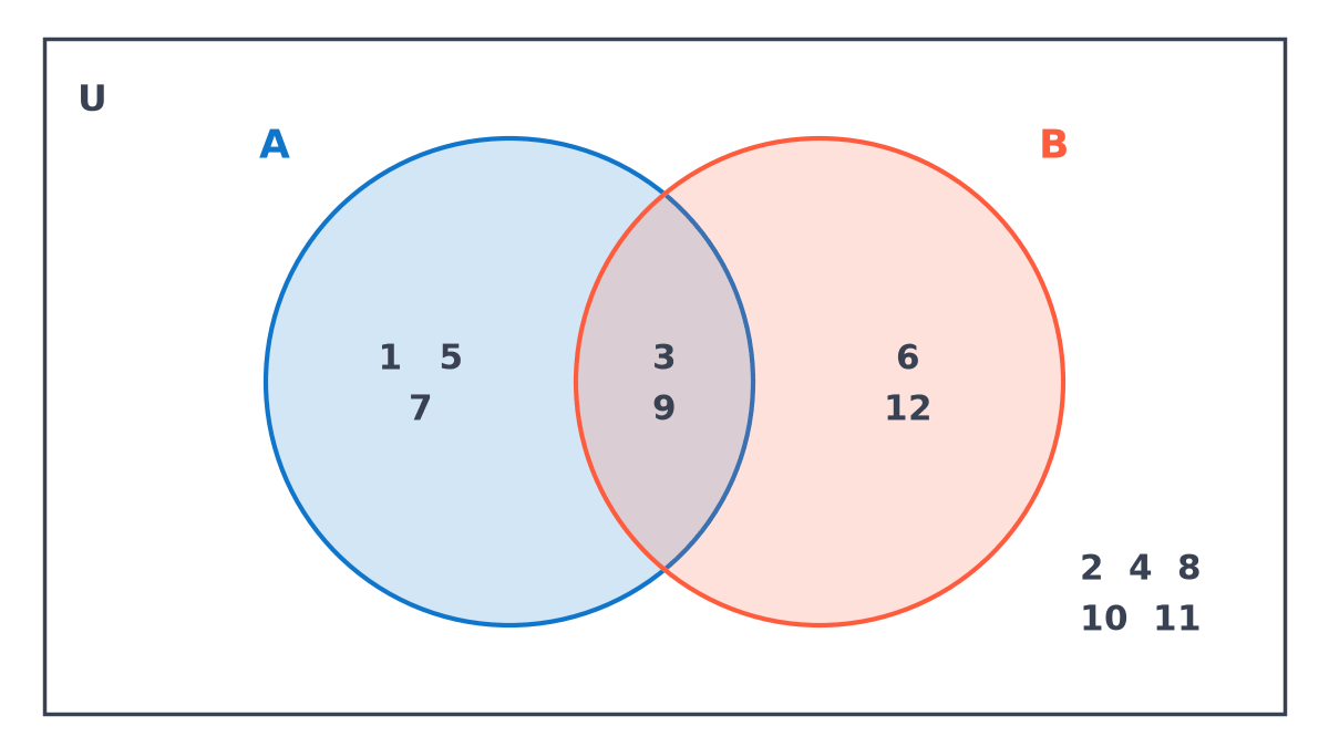 Venn diagram in U = 1 to 12: A only holds 1, 5, 7; the overlap holds 3, 9; B only holds 6, 12; outside both are 2, 4, 8, 10, 11.