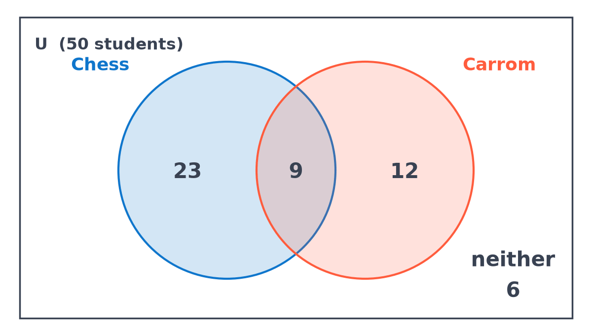 Venn diagram of 50 students: 23 take chess only, 9 take both chess and carrom, 12 take carrom only, and 6 take neither.