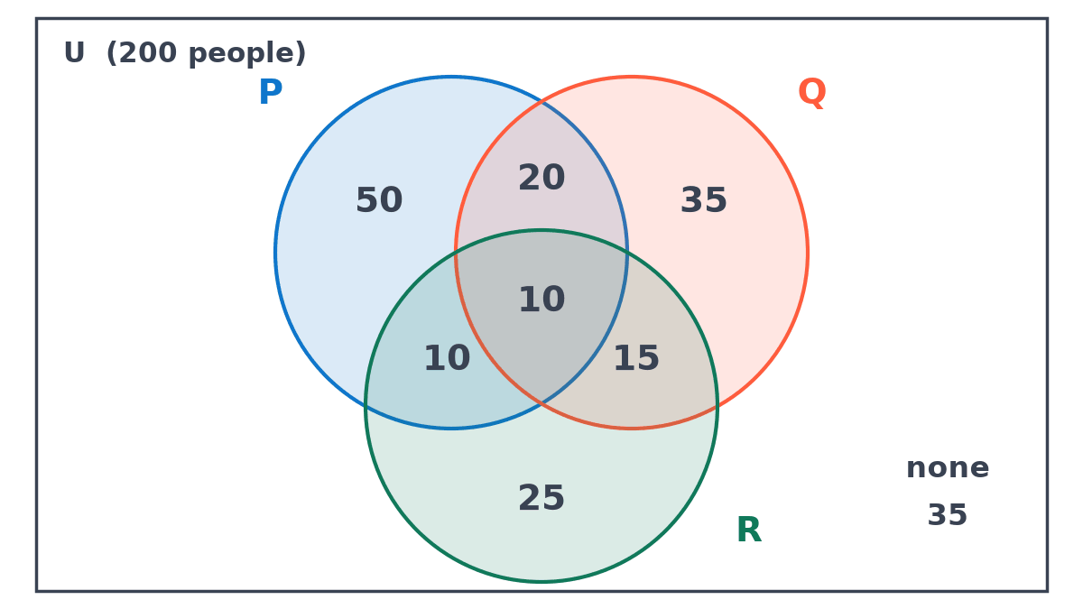 Three-circle Venn diagram for papers P, Q, R among 200 people: P only 50, Q only 35, R only 25, P and Q only 20, Q and R only 15, P and R only 10, all three 10, none 35.