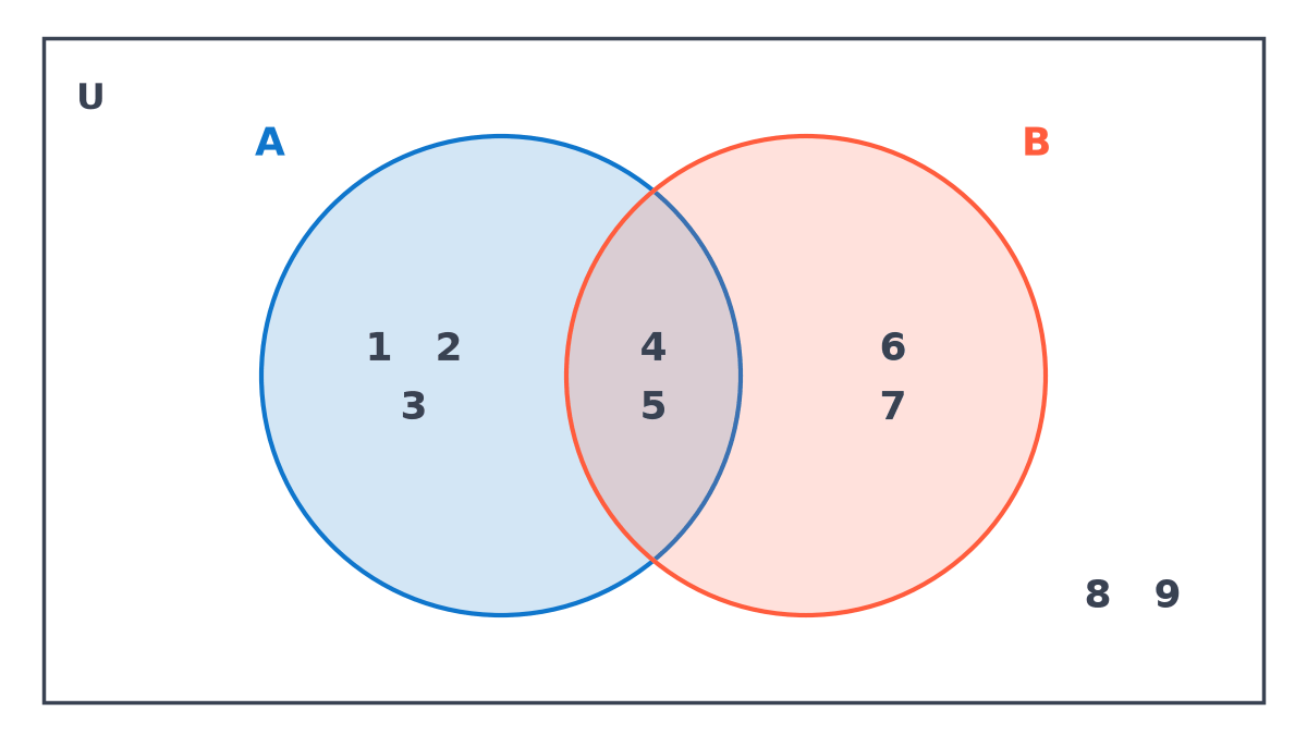 Venn diagram for question 5 in U = 1 to 9: A only holds 1, 2, 3; the overlap of A and B holds 4, 5; B only holds 6, 7; 8 and 9 lie outside both sets.