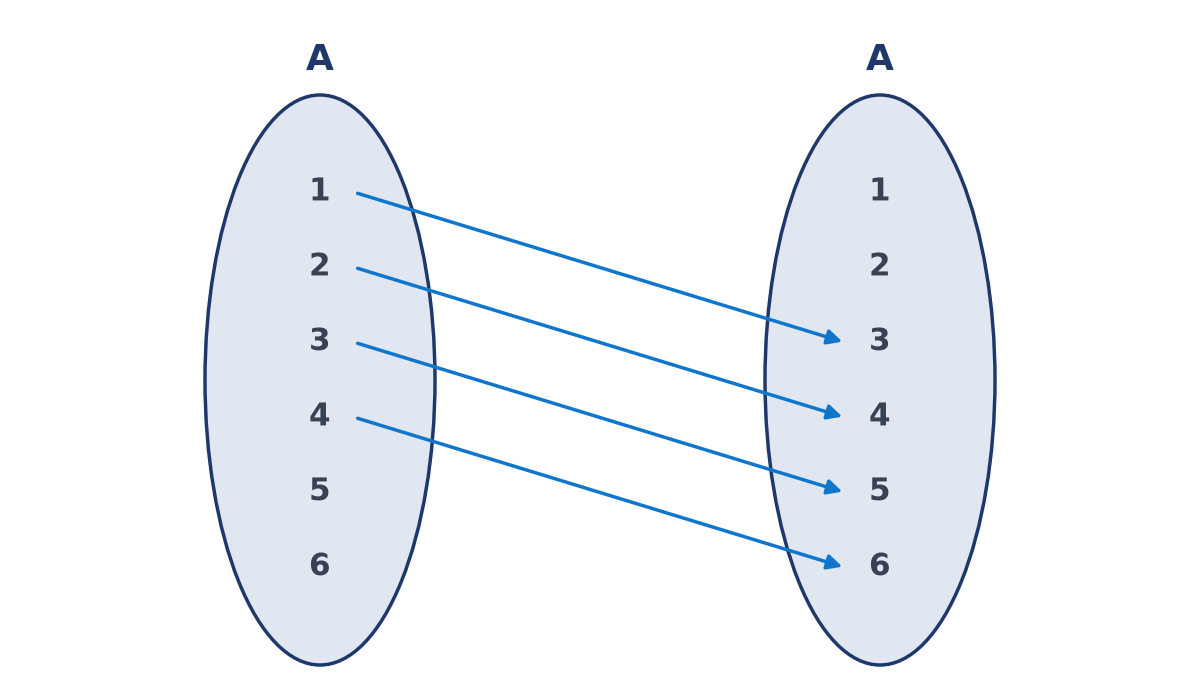 Arrow diagram with two ovals each holding 1 to 6; arrows join 1 to 3, 2 to 4, 3 to 5 and 4 to 6, showing the relation b = a + 2 on A.