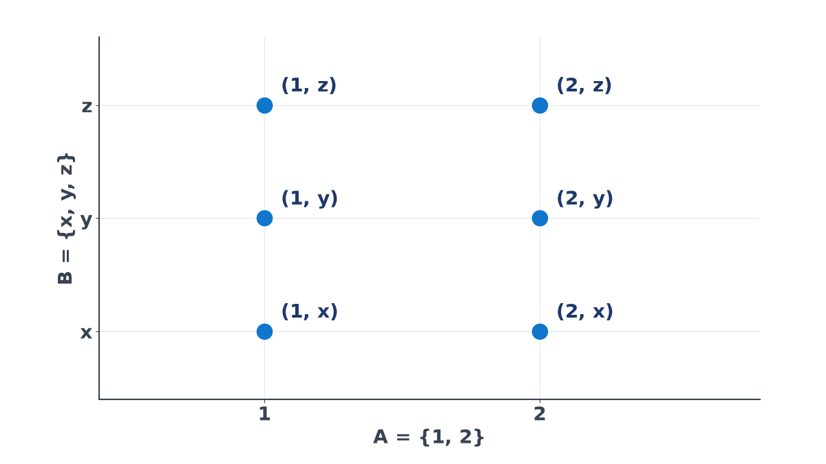 Grid of six points with A = {1, 2} along the horizontal axis and B = {x, y, z} up the vertical axis, each point labelled with its ordered pair from (1, x) to (2, z).