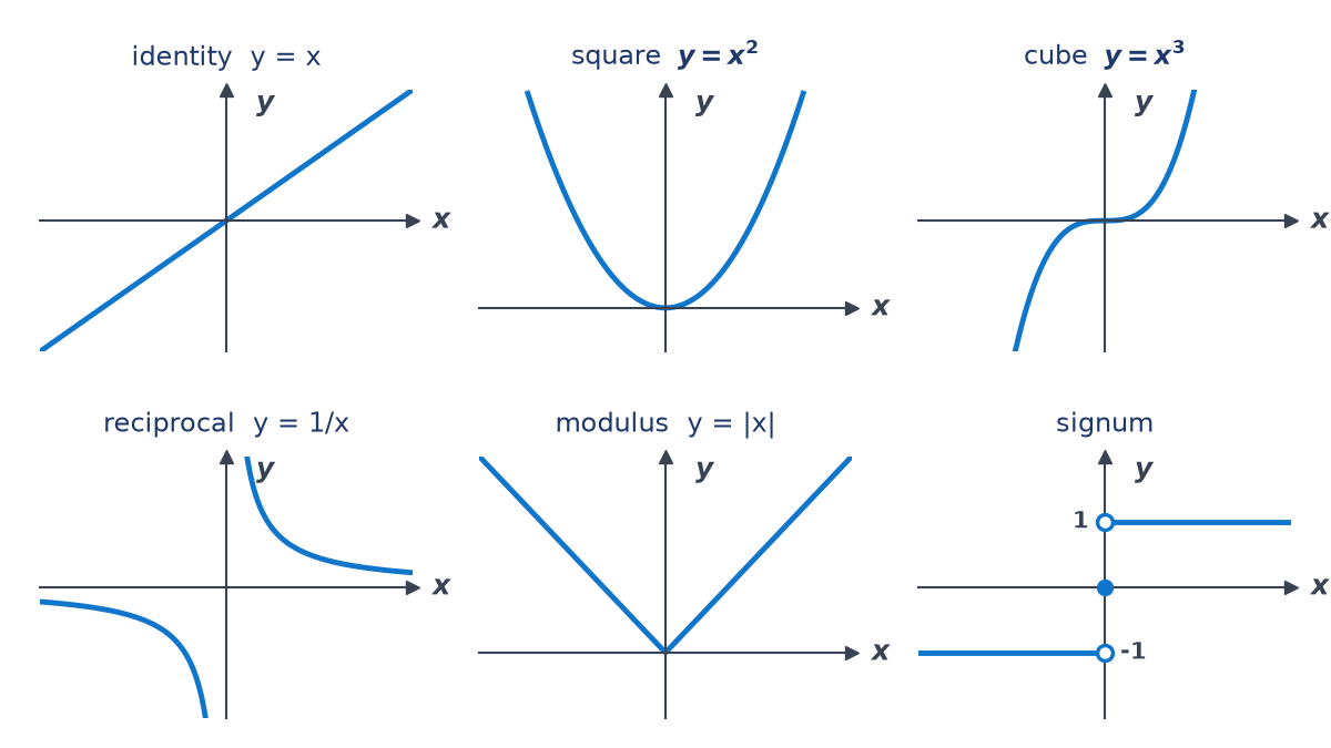 Six small graphs: identity line y = x, parabola y = x squared, cubic y = x cubed, two-branch reciprocal y = 1/x, V-shaped modulus y = |x|, and the signum function with values -1, 0 and 1.