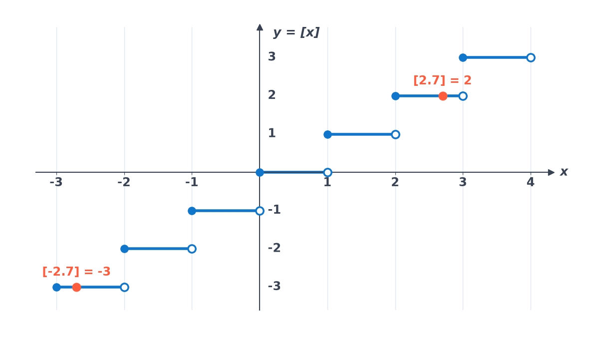 Staircase graph of y = [x] for x from -3 to 4: each step has a filled dot at its left end and an open circle at its right; [2.7] = 2 and [-2.7] = -3 are marked.