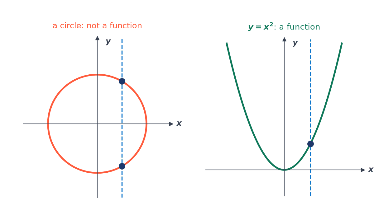 Two graphs with a dashed vertical line: it cuts a circle centred at the origin at two points, so the circle is not a function, but cuts the parabola y = x squared once.