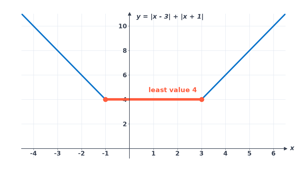 Graph of y = |x - 3| + |x + 1| for x from -4.5 to 6.5: two slanting arms joined by a flat segment at height 4 between x = -1 and x = 3, its least value.