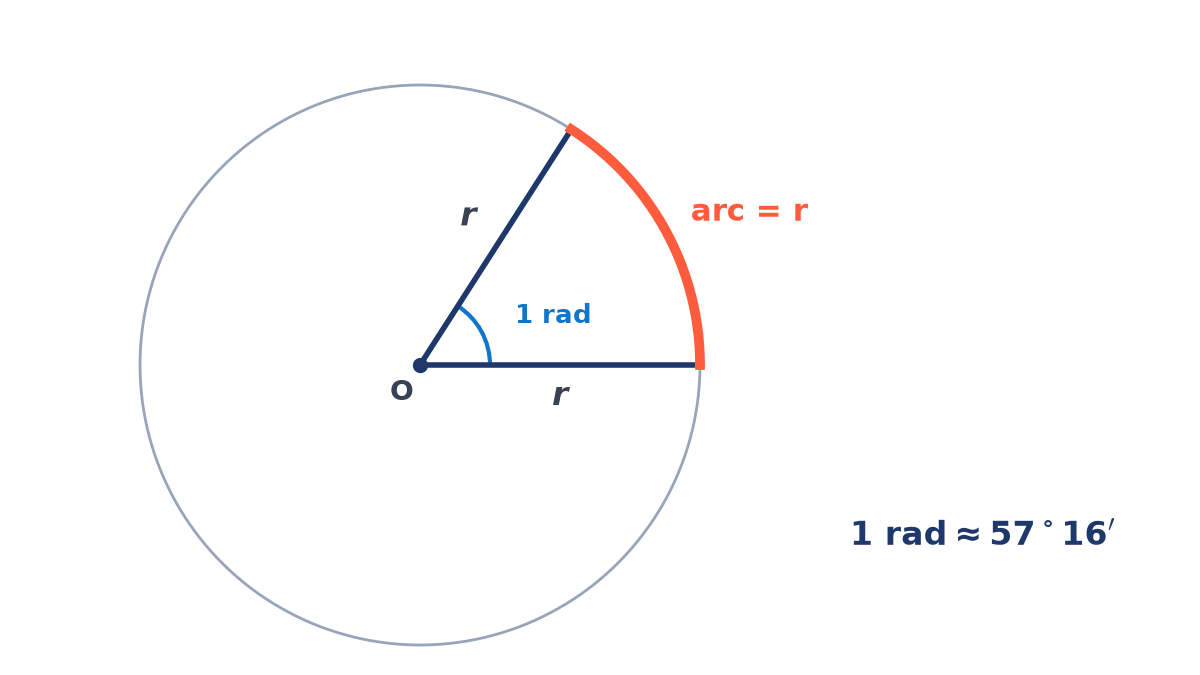 Circle with centre O and two radii of length r enclosing an arc whose length is also r; the angle between the radii is marked 1 rad, about 57 degrees 16 minutes.