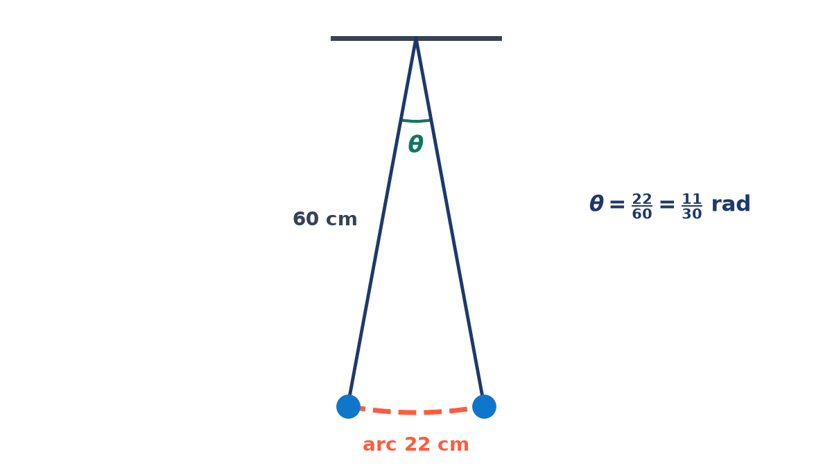 Pendulum of length 60 cm shown at both ends of its swing; the bob travels along a dashed arc of 22 cm, and the angle at the pivot is 22/60 = 11/30 radian.